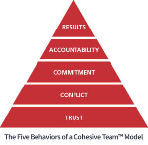 Five Behaviors Pyramid Graphic